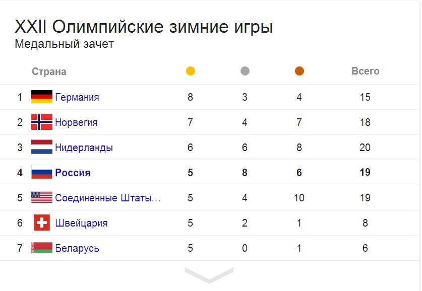 Количество медалей олимпиады. Олимпийские игры в Сочи 2014 таблица медалей. Итоги олимпиады в Сочи 2014 таблица медалей. Таблица Олимпийских игр Сочи 2014 медальный.